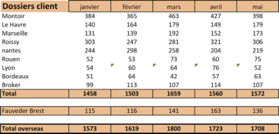tableau prod mai